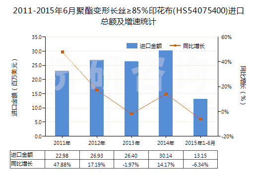 2011-2015年6月聚酯變形長絲≥85%印花布(HS54075400)進口總額及增速統(tǒng)計 2011-2015年6月聚酯變形長絲≥85%印花布(HS54075400)進口總額及增速統(tǒng)計